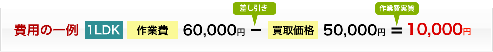 〔費用の一例〕　1LDK（作業費）60,000円ー買取価格50,000円＝10,000円