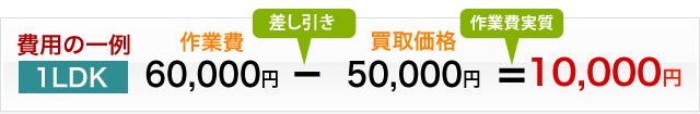 〔費用の一例〕　1LDK（作業費）60,000円ー買取価格50,000円＝10,000円